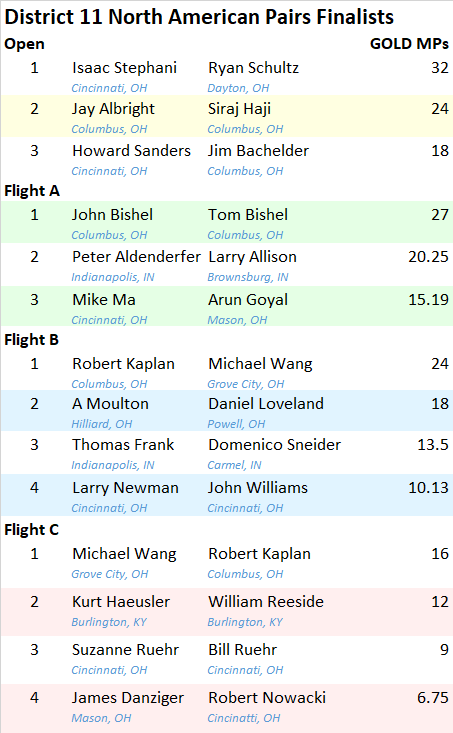 2025 D11 NAP Finalists